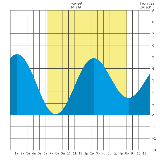 Moss Landing tide chart for Monday, August 15, 2022