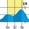 Moss Landing tide chart for Friday, August 19, 2022