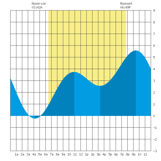 Moss Landing tide chart for Wednesday, August 24, 2022