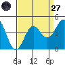 Moss Landing tide chart for Saturday, August 27, 2022