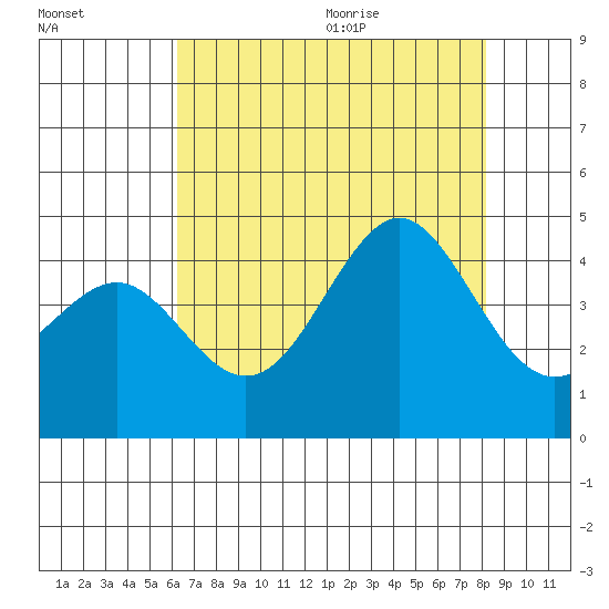 Moss Landing tide chart for Thursday, August 4, 2022