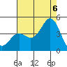 Moss Landing tide chart for Saturday, August 6, 2022