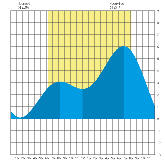 Moss Landing tide chart for Sunday, August 7, 2022
