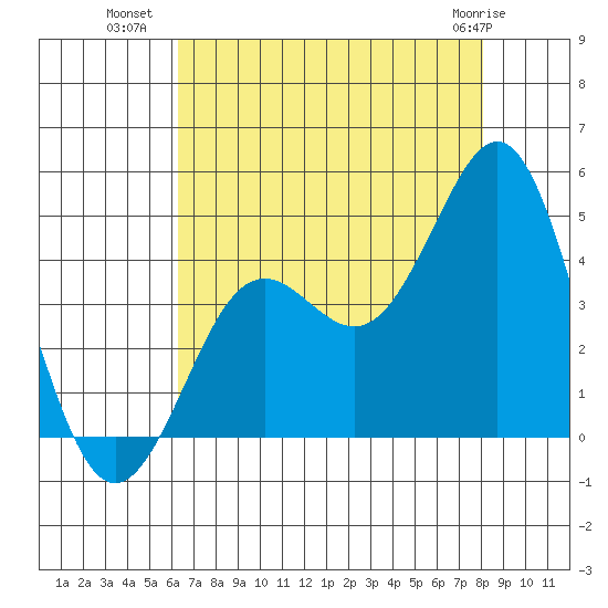 Moss Landing tide chart for Tuesday, August 9, 2022