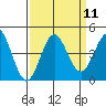 Moss Landing tide chart for Sunday, September 11, 2022