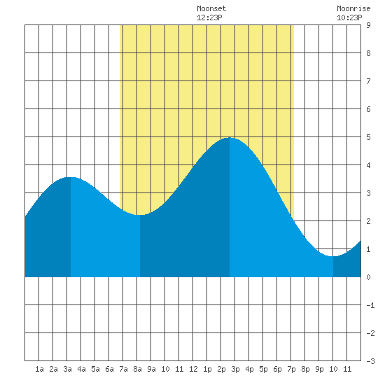 Moss Landing tide chart for Thursday, September 15, 2022