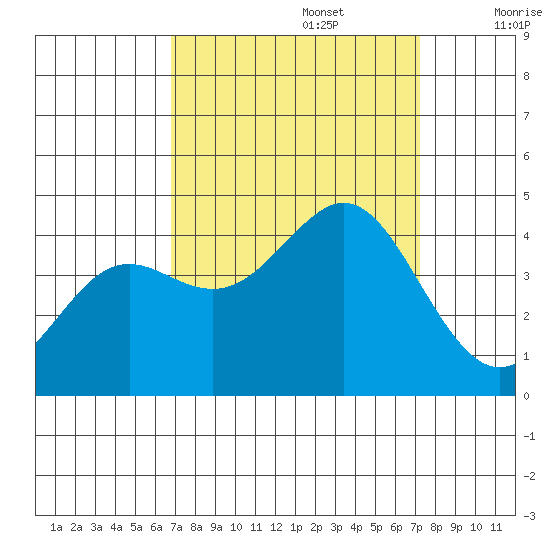 Moss Landing tide chart for Friday, September 16, 2022