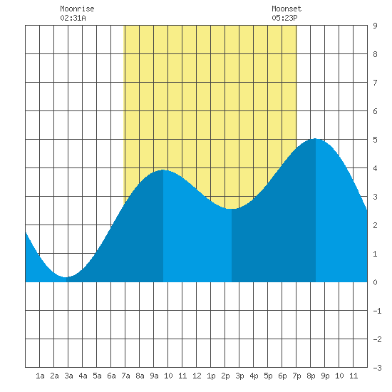 Moss Landing tide chart for Wednesday, September 21, 2022