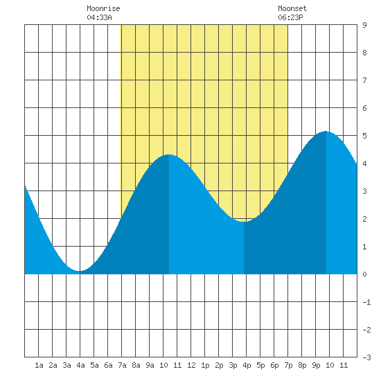 Moss Landing tide chart for Friday, September 23, 2022