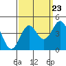 Moss Landing tide chart for Friday, September 23, 2022