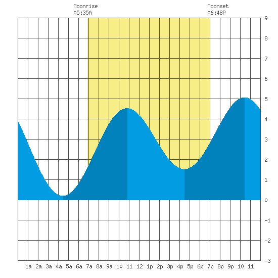 Moss Landing tide chart for Saturday, September 24, 2022