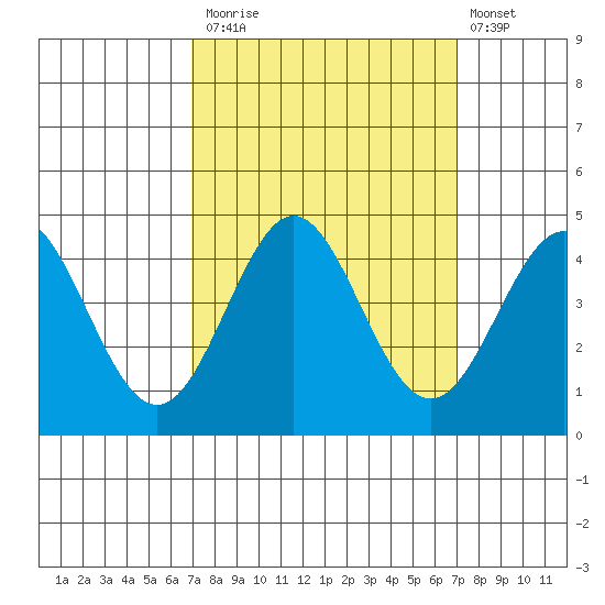Moss Landing tide chart for Monday, September 26, 2022