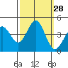 Moss Landing tide chart for Wednesday, September 28, 2022