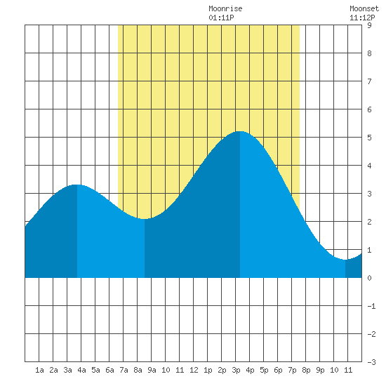 Moss Landing tide chart for Friday, September 2, 2022