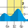 Moss Landing tide chart for Friday, September 2, 2022