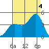Moss Landing tide chart for Sunday, September 4, 2022