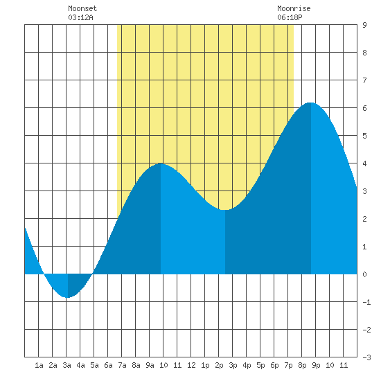 Moss Landing tide chart for Wednesday, September 7, 2022