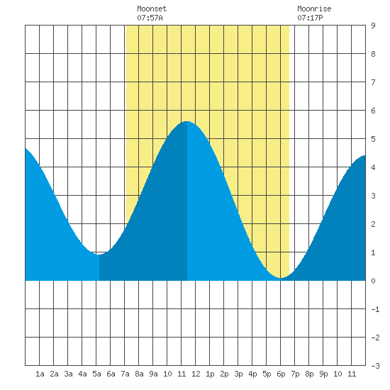 Moss Landing tide chart for Monday, October 10, 2022