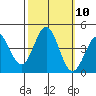 Moss Landing tide chart for Monday, October 10, 2022