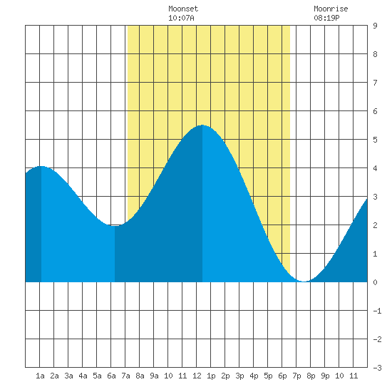 Moss Landing tide chart for Wednesday, October 12, 2022