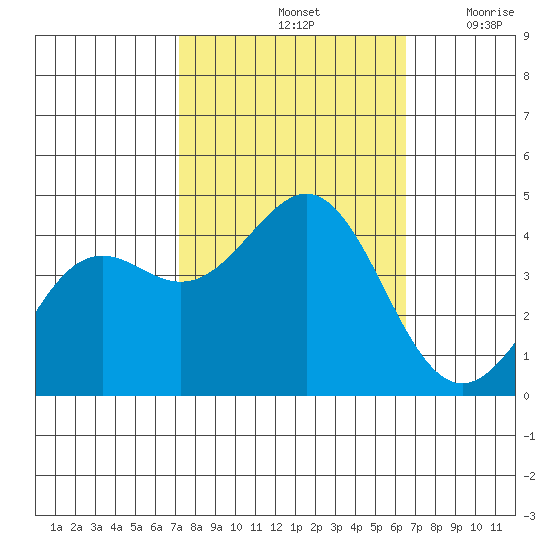 Moss Landing tide chart for Friday, October 14, 2022