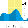 Moss Landing tide chart for Friday, October 14, 2022