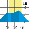 Moss Landing tide chart for Sunday, October 16, 2022