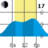 Moss Landing tide chart for Monday, October 17, 2022