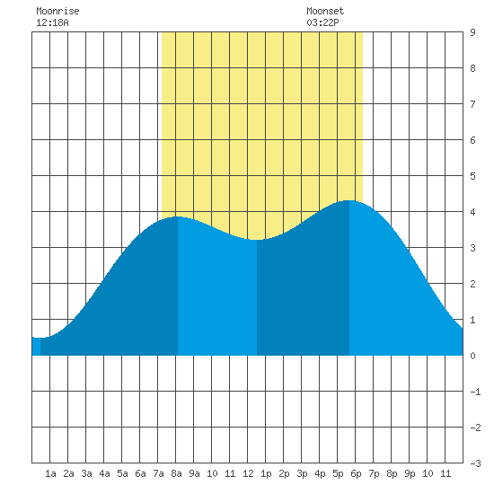 Moss Landing tide chart for Tuesday, October 18, 2022
