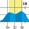 Moss Landing tide chart for Tuesday, October 18, 2022