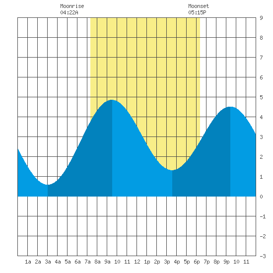 Moss Landing tide chart for Saturday, October 22, 2022