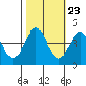 Moss Landing tide chart for Sunday, October 23, 2022