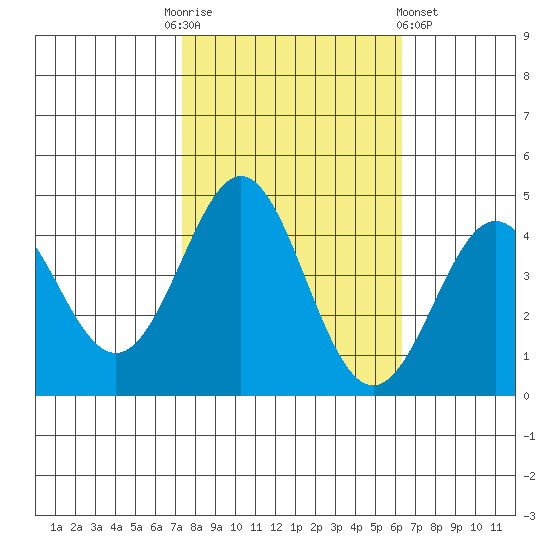 Moss Landing tide chart for Monday, October 24, 2022