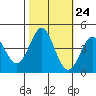 Moss Landing tide chart for Monday, October 24, 2022