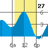 Moss Landing tide chart for Thursday, October 27, 2022