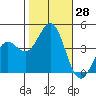 Moss Landing tide chart for Friday, October 28, 2022
