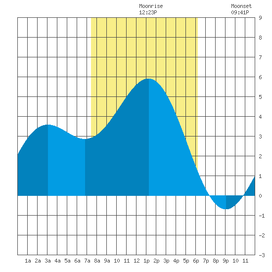 Moss Landing tide chart for Saturday, October 29, 2022
