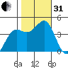Moss Landing tide chart for Monday, October 31, 2022
