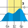 Moss Landing tide chart for Monday, October 3, 2022