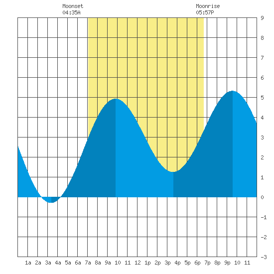 Moss Landing tide chart for Friday, October 7, 2022