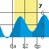 Moss Landing tide chart for Friday, October 7, 2022