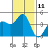 Moss Landing tide chart for Friday, November 11, 2022