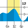 Moss Landing tide chart for Saturday, November 12, 2022