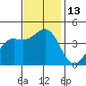 Moss Landing tide chart for Sunday, November 13, 2022