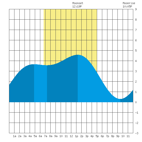 Moss Landing tide chart for Monday, November 14, 2022