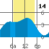 Moss Landing tide chart for Monday, November 14, 2022