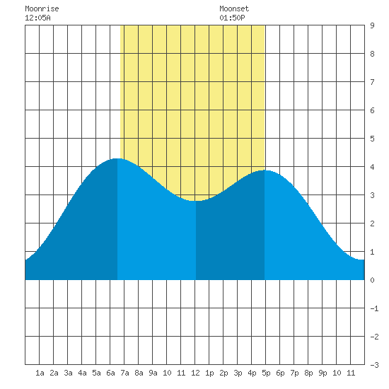 Moss Landing tide chart for Thursday, November 17, 2022