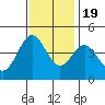 Moss Landing tide chart for Saturday, November 19, 2022