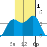 Moss Landing tide chart for Tuesday, November 1, 2022