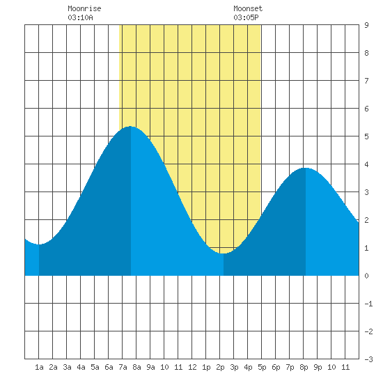 Moss Landing tide chart for Sunday, November 20, 2022
